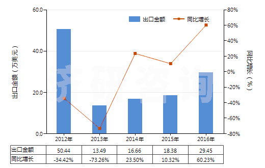 2012-2016年中國(guó)其他銀化合物(HS28432900)出口總額及增速統(tǒng)計(jì)